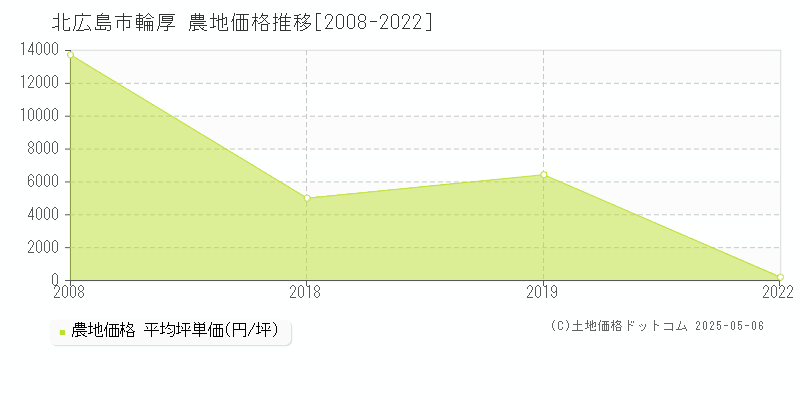 北広島市輪厚の農地価格推移グラフ 