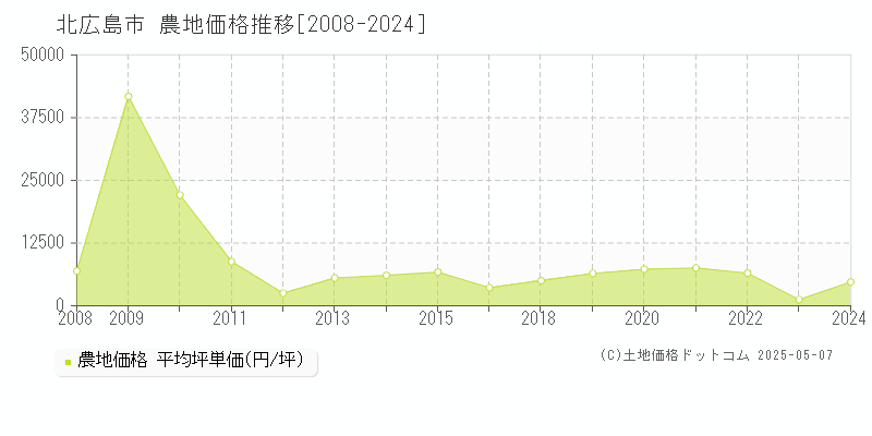 北広島市(北海道)の農地価格推移グラフ(坪単価)[2008-2024年]