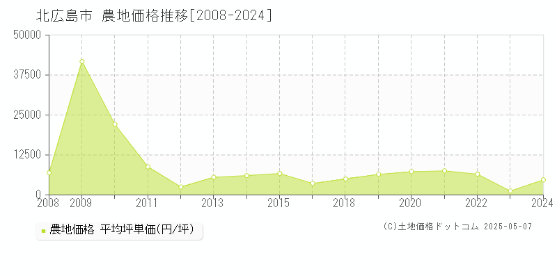 北広島市の農地価格推移グラフ 