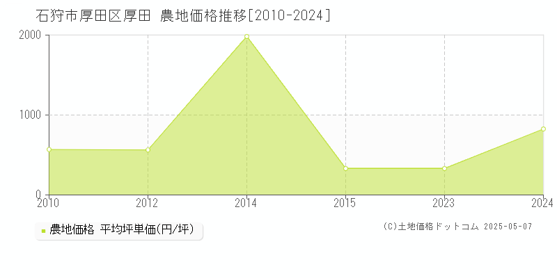 厚田区厚田(石狩市)の農地価格推移グラフ(坪単価)[2010-2024年]