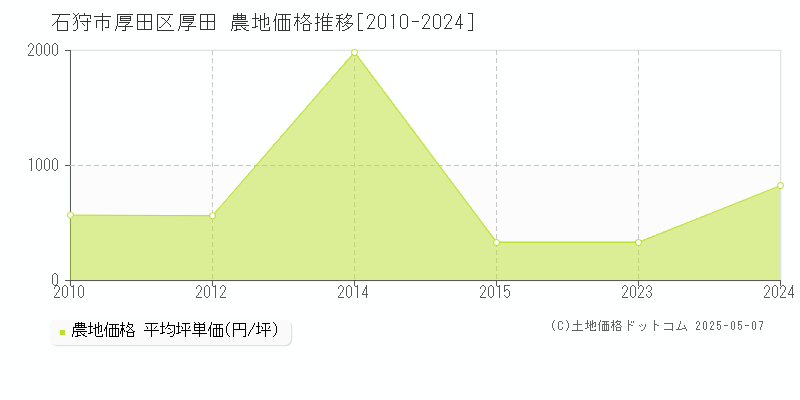 石狩市厚田区厚田の農地価格推移グラフ 