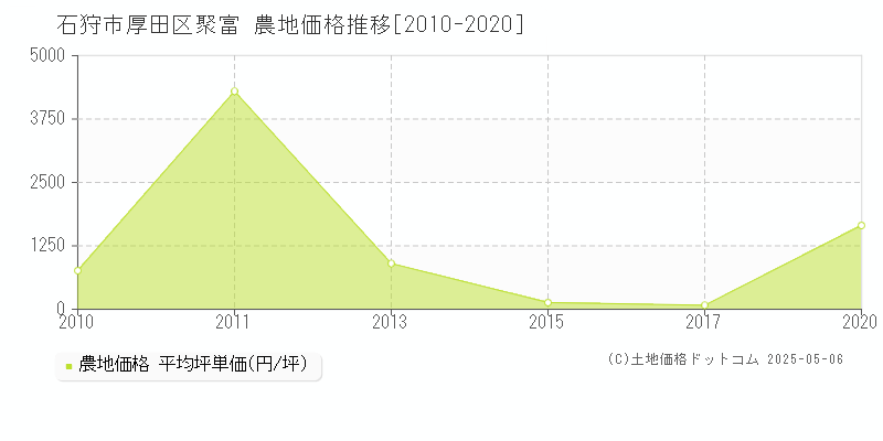 厚田区聚富(石狩市)の農地価格推移グラフ(坪単価)[2010-2020年]