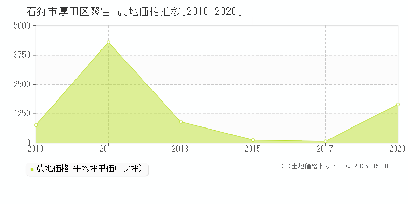 石狩市厚田区聚富の農地価格推移グラフ 