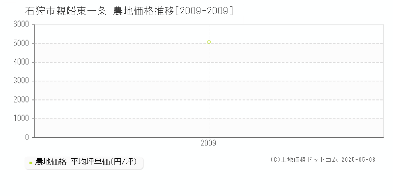 石狩市親船東一条の農地価格推移グラフ 