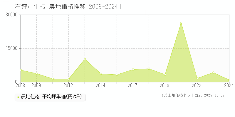 生振(石狩市)の農地価格推移グラフ(坪単価)[2008-2024年]