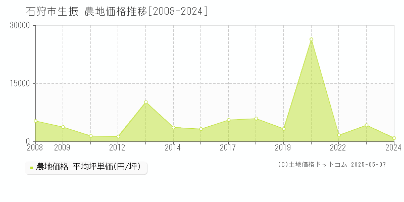 石狩市生振の農地価格推移グラフ 