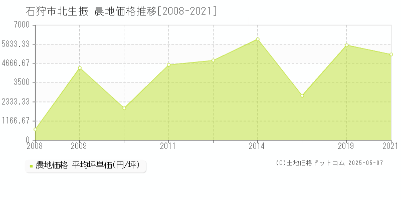 北生振(石狩市)の農地価格推移グラフ(坪単価)[2008-2021年]