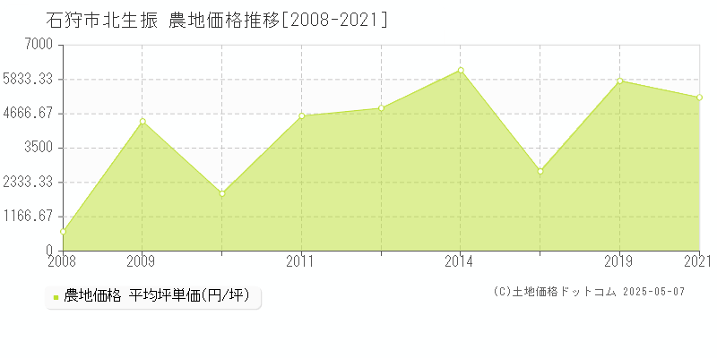 石狩市北生振の農地価格推移グラフ 