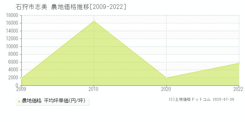 志美(石狩市)の農地価格推移グラフ(坪単価)[2009-2022年]