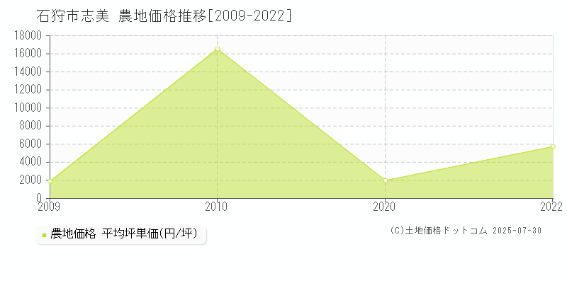 石狩市志美の農地価格推移グラフ 