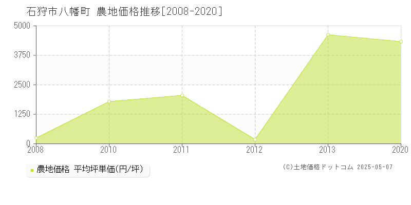 石狩市八幡町の農地価格推移グラフ 
