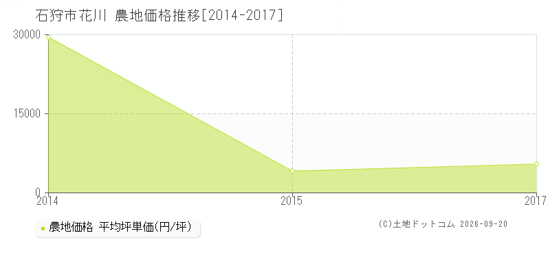 石狩市花川の農地価格推移グラフ(坪単価)[2014-2017年]
