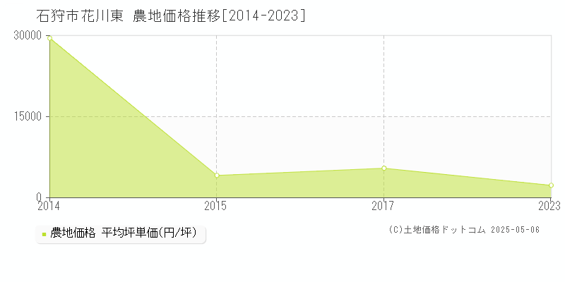 花川東(石狩市)の農地価格推移グラフ(坪単価)[2014-2023年]