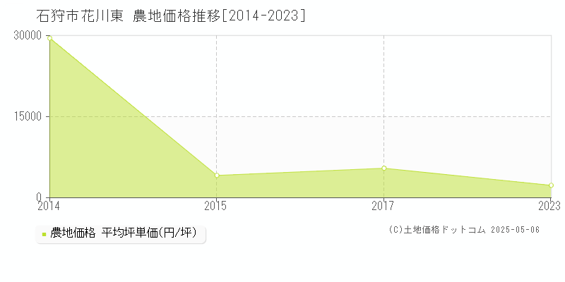 石狩市花川東の農地価格推移グラフ 