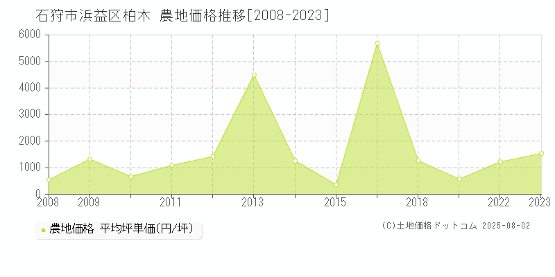 石狩市浜益区柏木の農地価格推移グラフ 