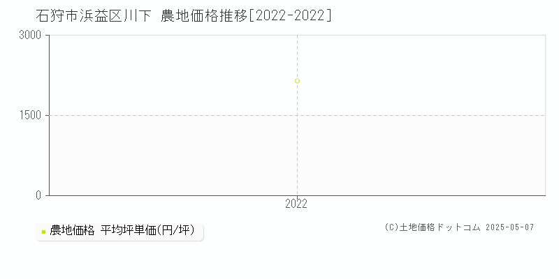 石狩市浜益区川下の農地価格推移グラフ 