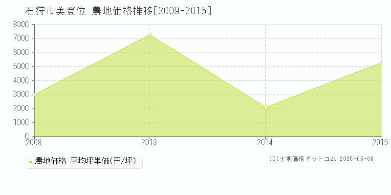 美登位(石狩市)の農地価格推移グラフ(坪単価)[2009-2015年]