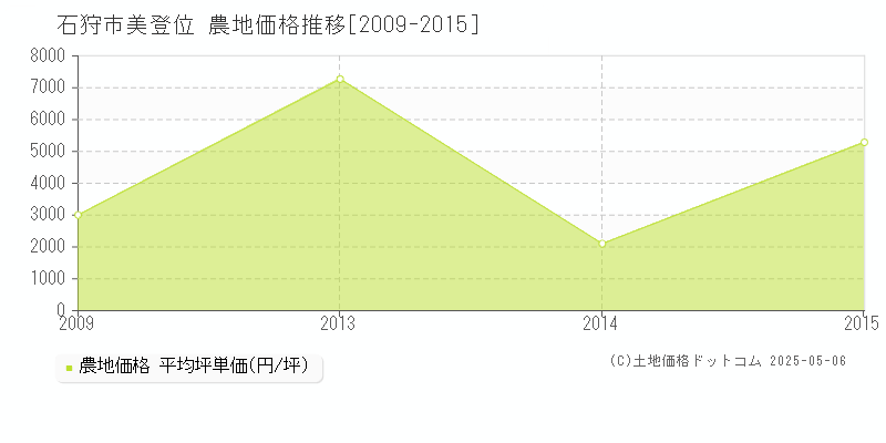 石狩市美登位の農地価格推移グラフ 