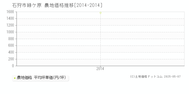 石狩市緑ケ原の農地価格推移グラフ 