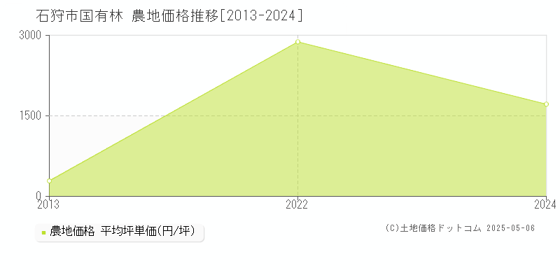 国有林(石狩市)の農地価格推移グラフ(坪単価)[2013-2024年]