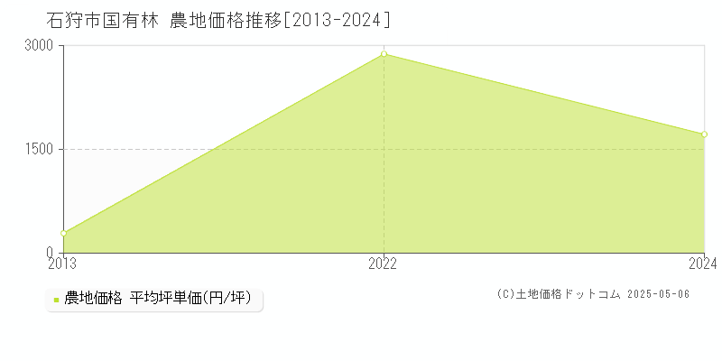 石狩市国有林の農地価格推移グラフ 