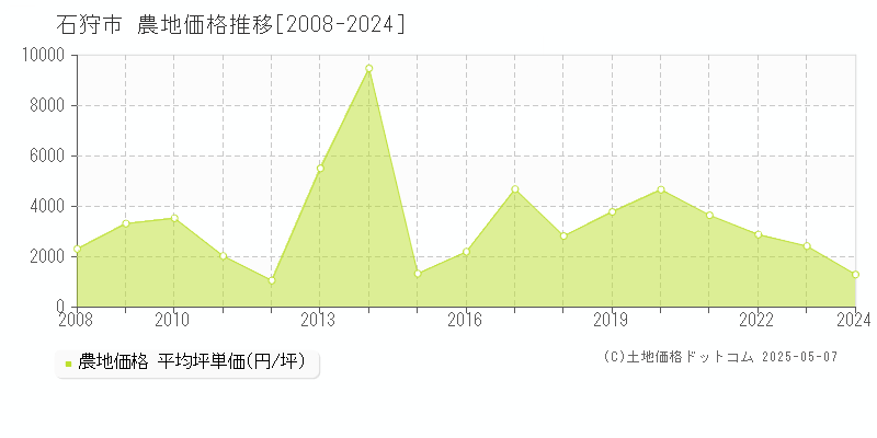 石狩市(北海道)の農地価格推移グラフ(坪単価)[2008-2024年]