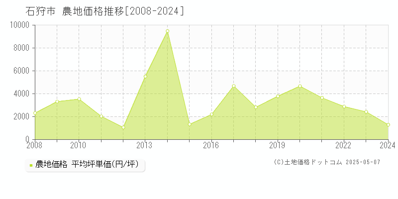 石狩市全域の農地価格推移グラフ 