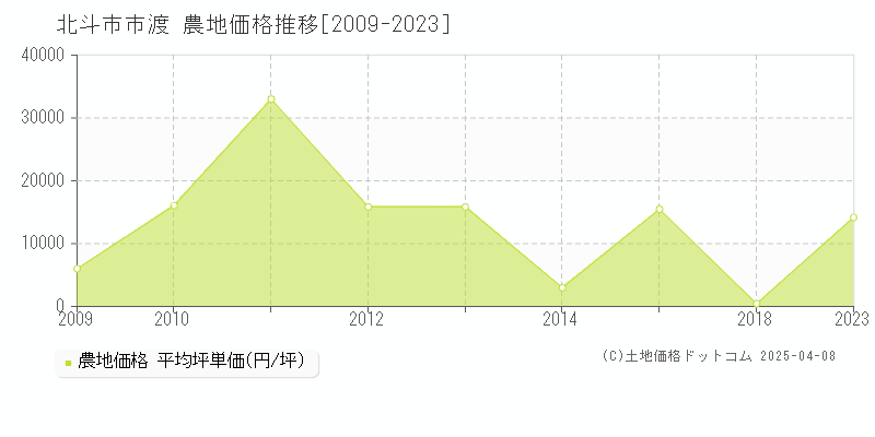 北斗市市渡の農地価格推移グラフ 