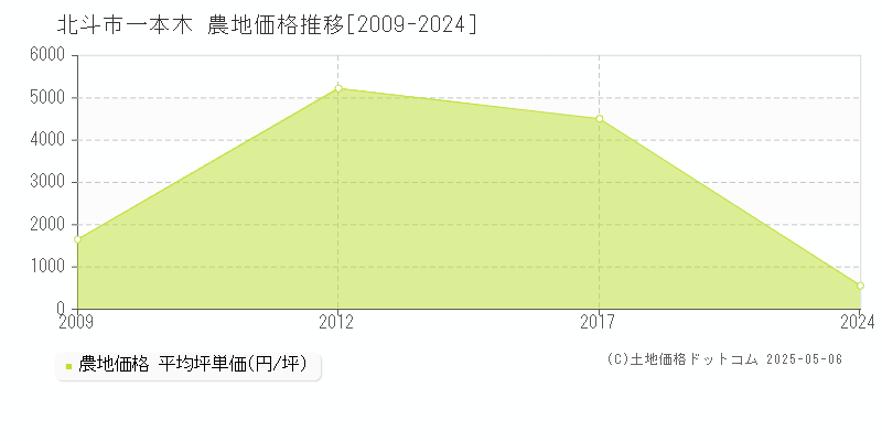 一本木(北斗市)の農地価格推移グラフ(坪単価)[2009-2024年]