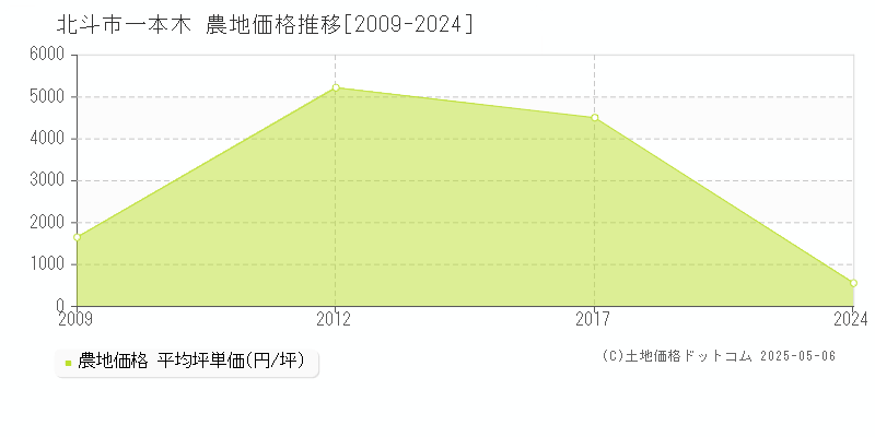 北斗市一本木の農地価格推移グラフ 