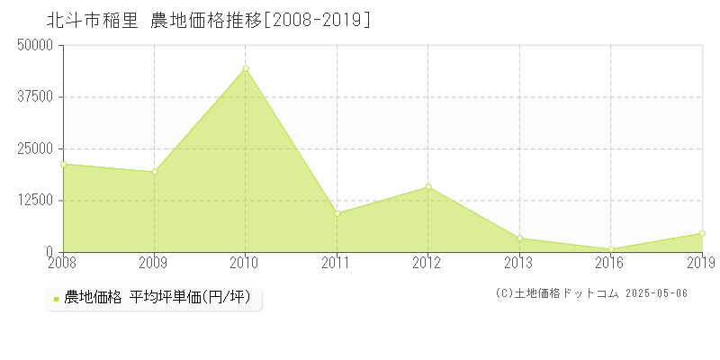 稲里(北斗市)の農地価格推移グラフ(坪単価)[2008-2019年]