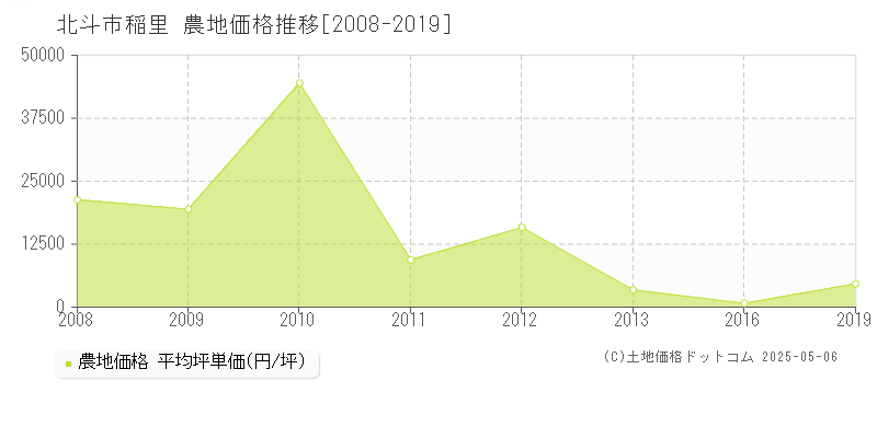 北斗市稲里の農地価格推移グラフ 