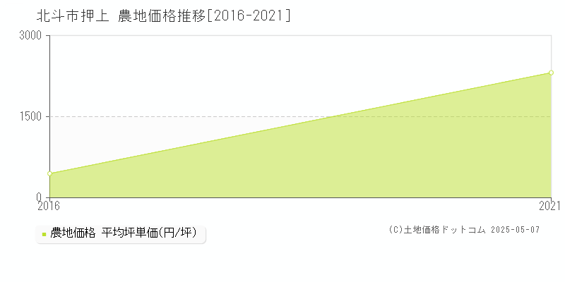 押上(北斗市)の農地価格推移グラフ(坪単価)[2016-2021年]