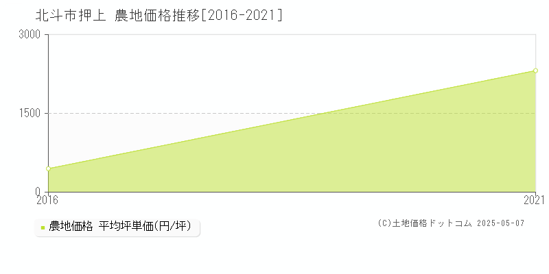 北斗市押上の農地価格推移グラフ 