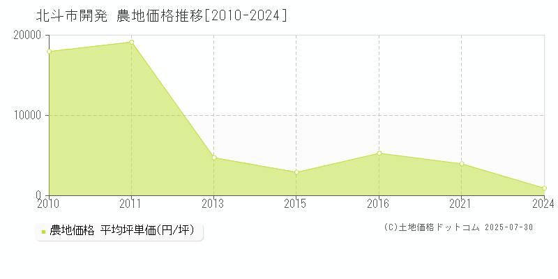 開発(北斗市)の農地価格推移グラフ(坪単価)[2010-2024年]