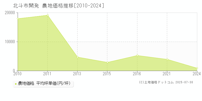 北斗市開発の農地価格推移グラフ 