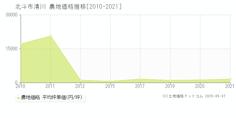清川(北斗市)の農地価格推移グラフ(坪単価)[2010-2021年]