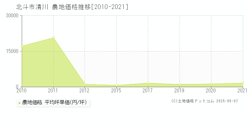 北斗市清川の農地価格推移グラフ 