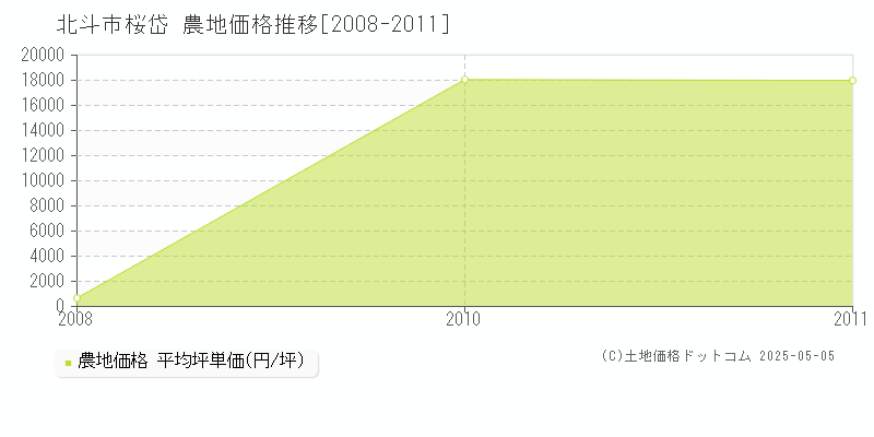 桜岱(北斗市)の農地価格推移グラフ(坪単価)[2008-2011年]