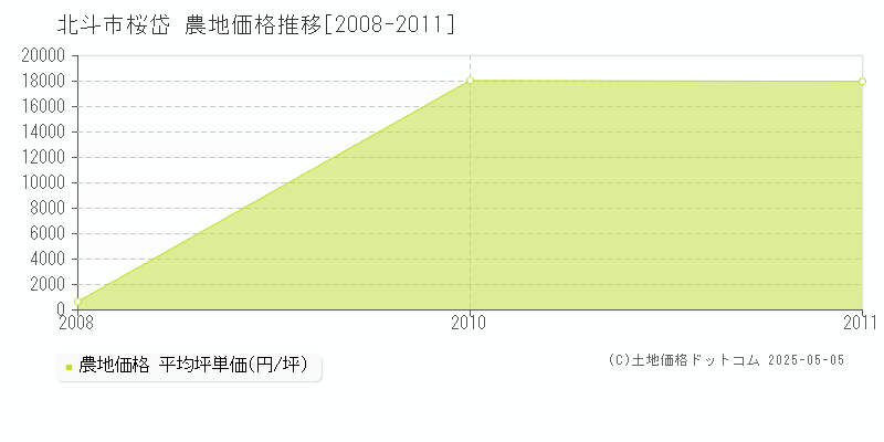 北斗市桜岱の農地価格推移グラフ 