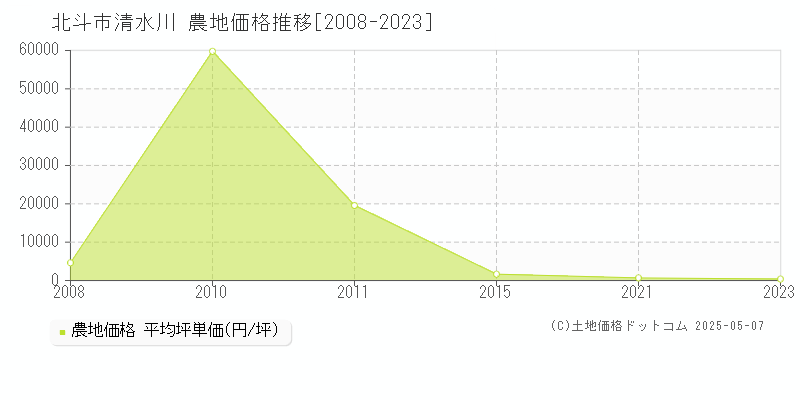 清水川(北斗市)の農地価格推移グラフ(坪単価)[2008-2023年]