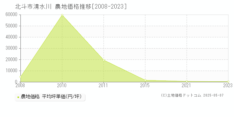 北斗市清水川の農地価格推移グラフ 