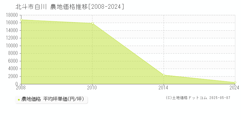白川(北斗市)の農地価格推移グラフ(坪単価)[2008-2024年]