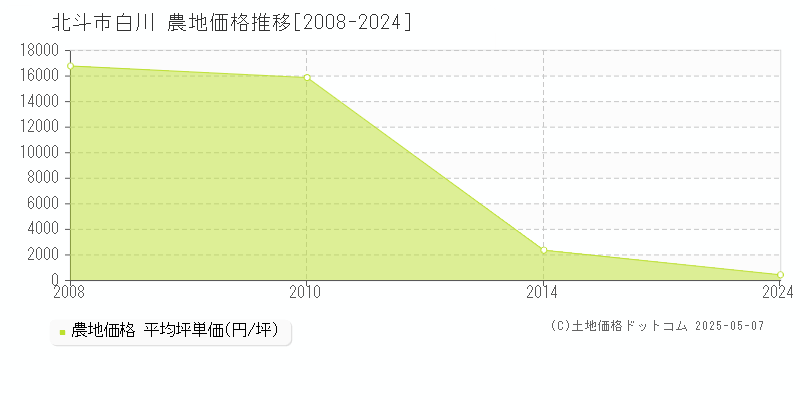 北斗市白川の農地取引事例推移グラフ 