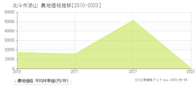 添山(北斗市)の農地価格推移グラフ(坪単価)[2010-2023年]