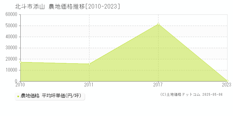 北斗市添山の農地価格推移グラフ 