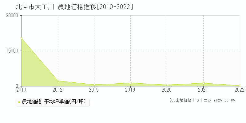大工川(北斗市)の農地価格推移グラフ(坪単価)[2010-2022年]