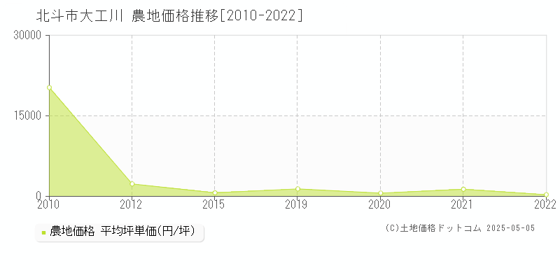 北斗市大工川の農地価格推移グラフ 