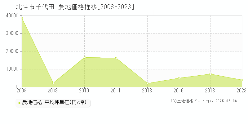 北斗市千代田の農地価格推移グラフ 