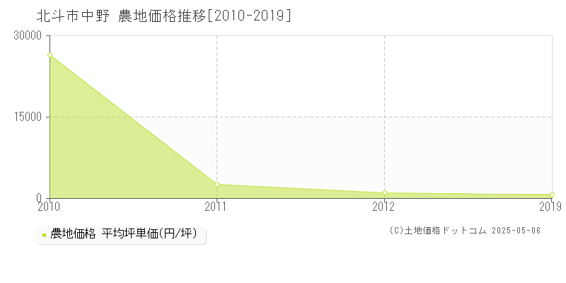 中野(北斗市)の農地価格推移グラフ(坪単価)[2010-2019年]